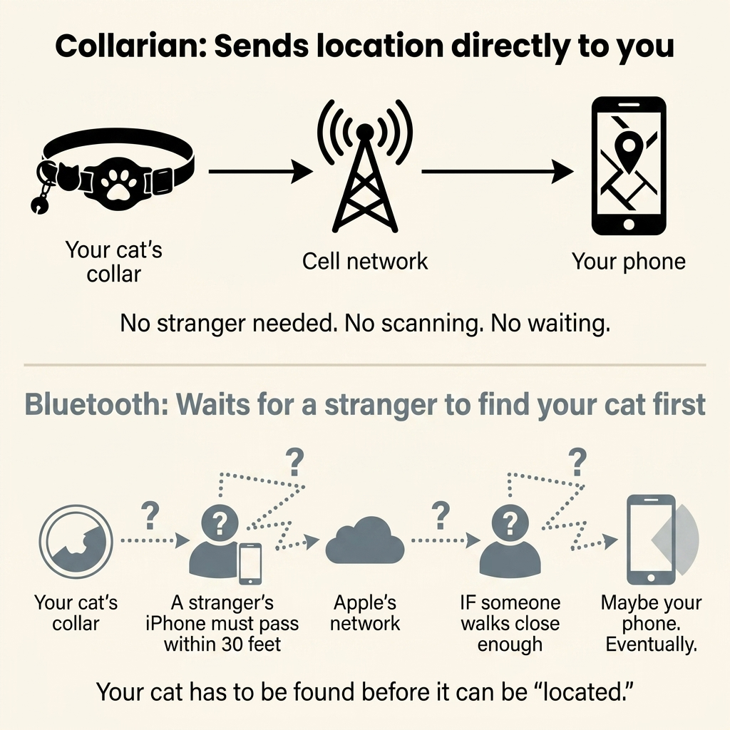 Collarian™ - Cat GPS Tracker