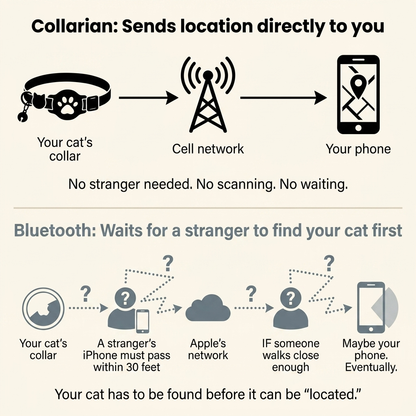 Collarian™ - Cat GPS Tracker