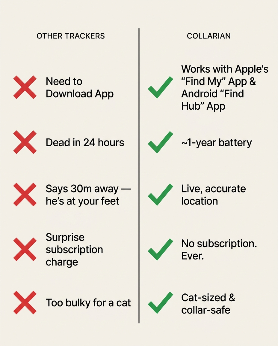 Comparison of common GPS tracker problems versus Collarian features